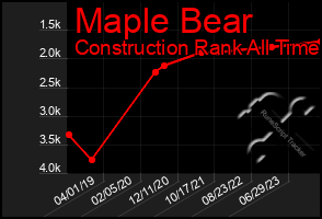 Total Graph of Maple Bear