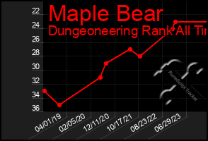 Total Graph of Maple Bear