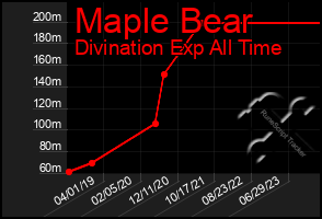 Total Graph of Maple Bear