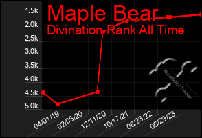 Total Graph of Maple Bear