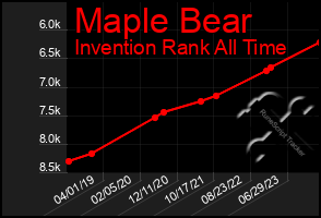 Total Graph of Maple Bear