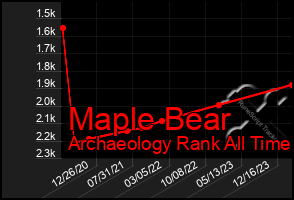 Total Graph of Maple Bear