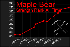 Total Graph of Maple Bear