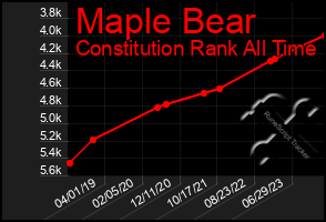 Total Graph of Maple Bear