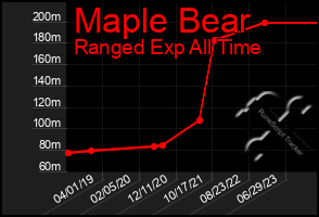 Total Graph of Maple Bear