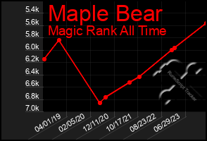 Total Graph of Maple Bear