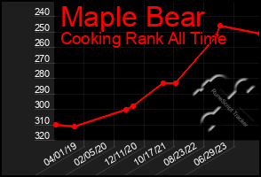 Total Graph of Maple Bear