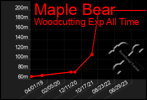 Total Graph of Maple Bear