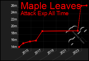 Total Graph of Maple Leaves