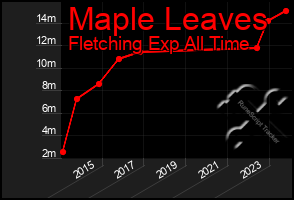 Total Graph of Maple Leaves