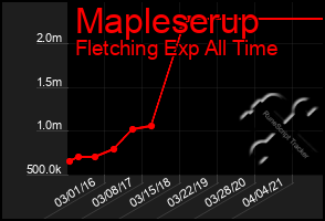 Total Graph of Mapleserup