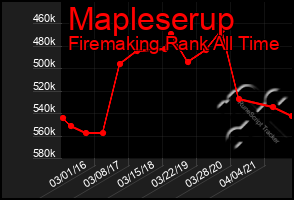 Total Graph of Mapleserup