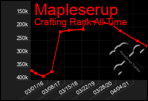 Total Graph of Mapleserup