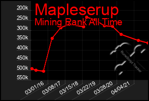 Total Graph of Mapleserup