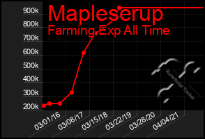 Total Graph of Mapleserup