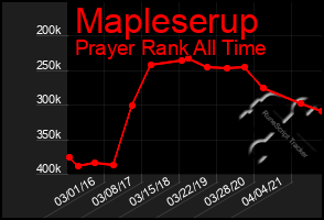 Total Graph of Mapleserup