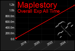 Total Graph of Maplestory