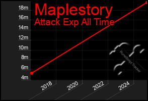 Total Graph of Maplestory