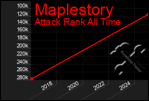 Total Graph of Maplestory