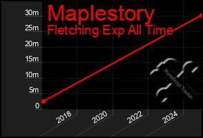 Total Graph of Maplestory