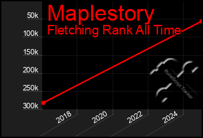 Total Graph of Maplestory