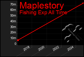 Total Graph of Maplestory
