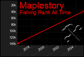 Total Graph of Maplestory