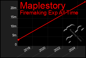 Total Graph of Maplestory