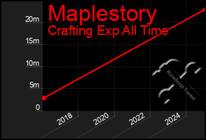 Total Graph of Maplestory