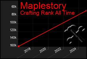 Total Graph of Maplestory