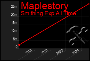 Total Graph of Maplestory