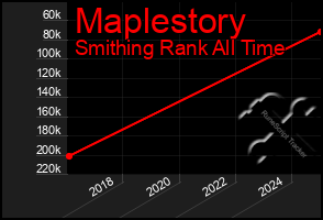 Total Graph of Maplestory