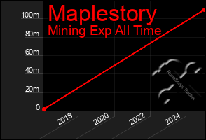 Total Graph of Maplestory