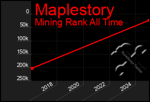Total Graph of Maplestory