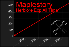 Total Graph of Maplestory