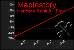 Total Graph of Maplestory