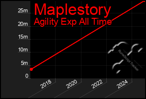 Total Graph of Maplestory