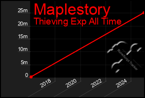 Total Graph of Maplestory