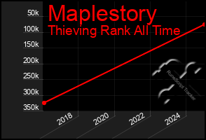 Total Graph of Maplestory