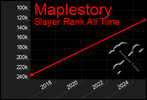 Total Graph of Maplestory