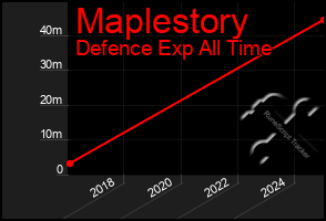 Total Graph of Maplestory