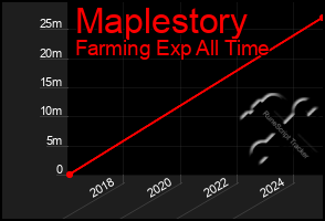 Total Graph of Maplestory