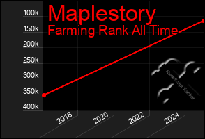 Total Graph of Maplestory