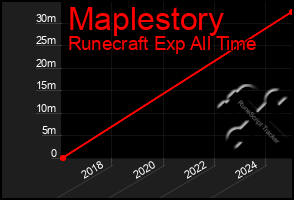 Total Graph of Maplestory