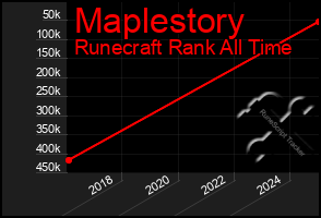 Total Graph of Maplestory