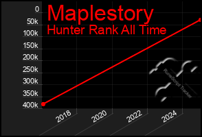 Total Graph of Maplestory