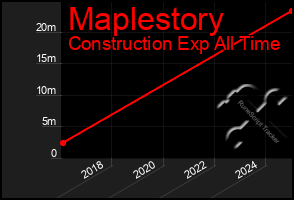 Total Graph of Maplestory