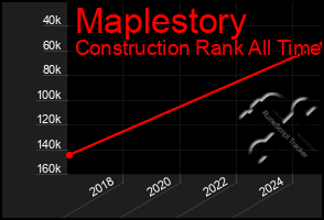 Total Graph of Maplestory