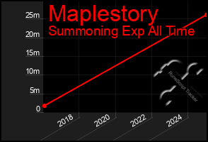 Total Graph of Maplestory