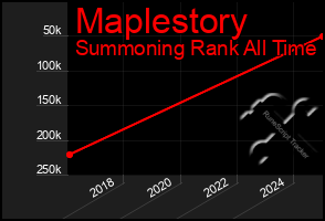 Total Graph of Maplestory